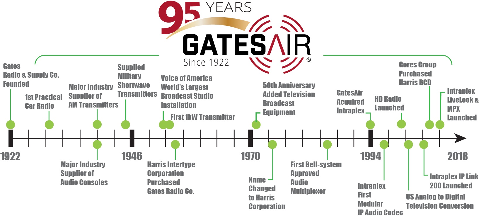 GatesAir: 95 Years Timeline of Key Events in Broadcasting