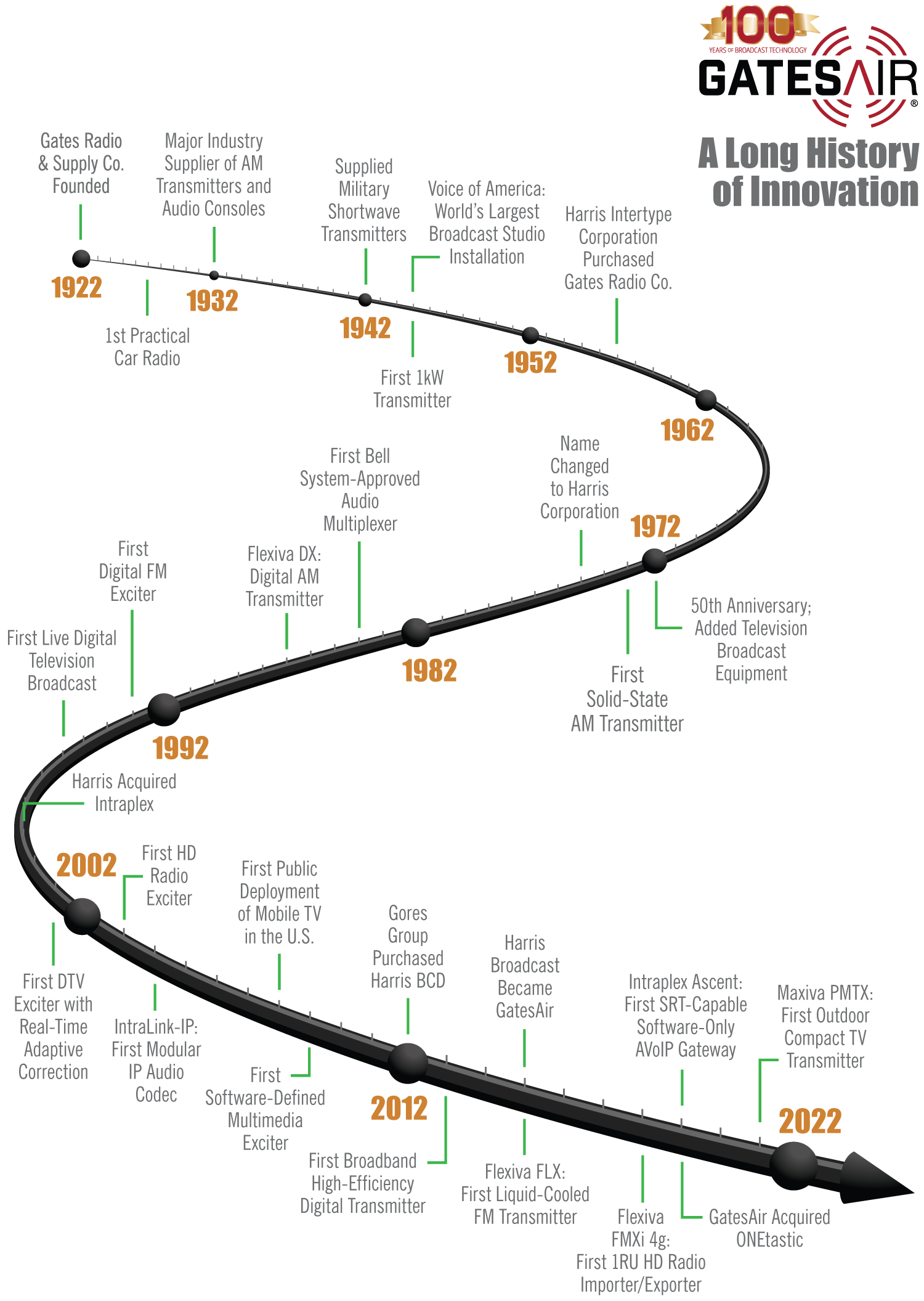 GatesAir: 100 Years Timeline of Key Events in Broadcasting
